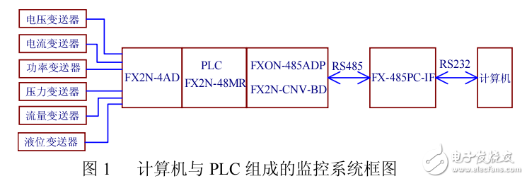 如何利用PLC的通信功能實現供水泵站的遠程監(jiān)控