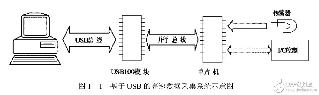 USB的串行通信軟硬件設(shè)計(jì)