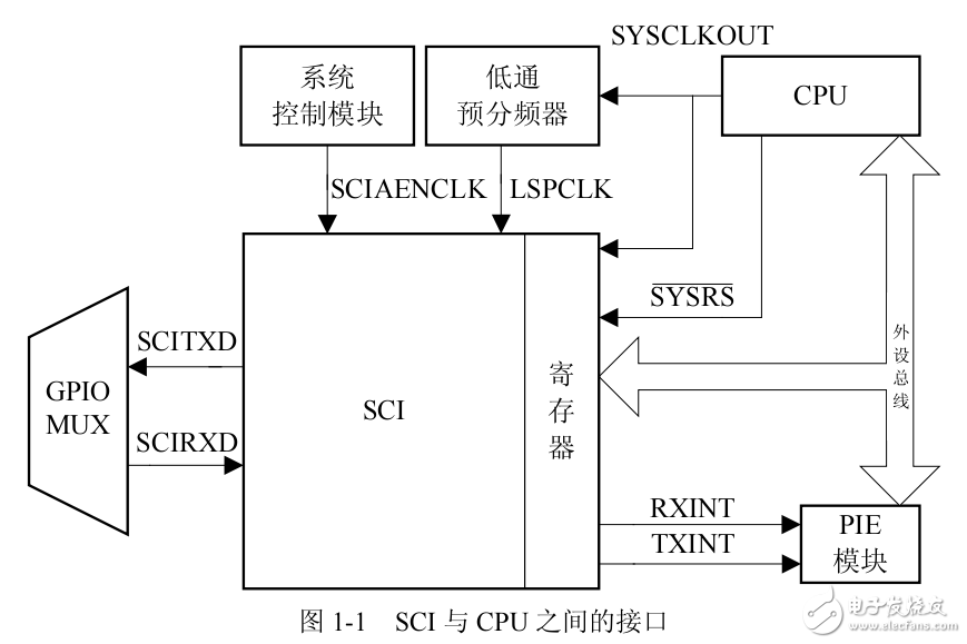 基于DSP28335串口通信（SCI）的理論，介紹和應(yīng)用