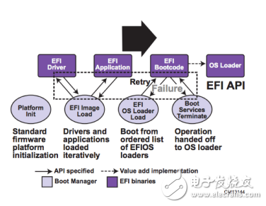 簡化安全、基于 UEFI 的物聯(lián)網(wǎng) 固件更新