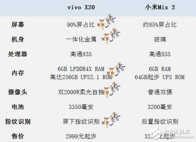 國產(chǎn)全面屏之戰(zhàn)！小米MIX2、vivox20配置對比圖來，vivo x20“完勝”？只等發(fā)布會揭曉了