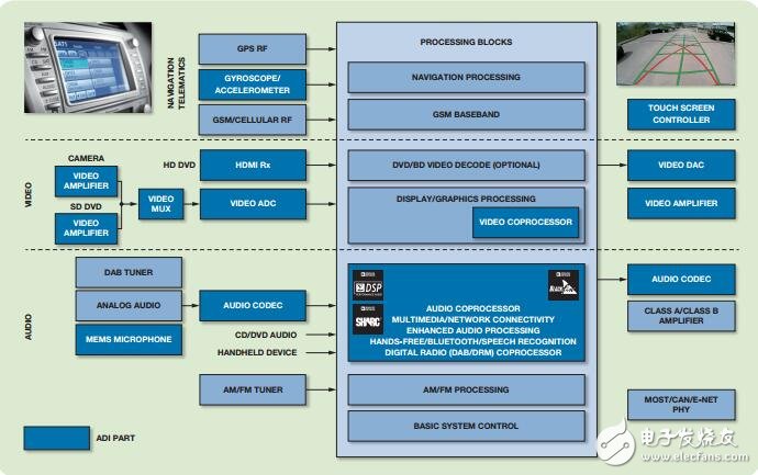 基于ADI車載信息娛樂主機的設(shè)計及解決方案