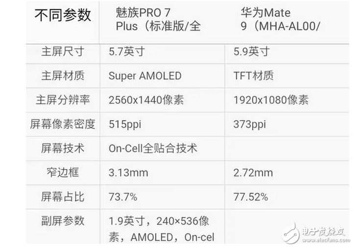 魅族Pro7Plus對(duì)比華為mate9你選誰？這個(gè)有可比信嗎？有錢肯定選華為啊！