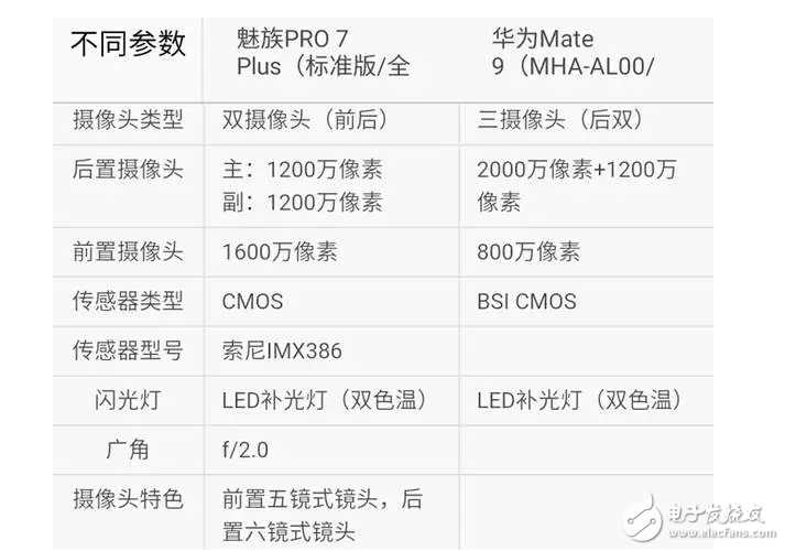 魅族Pro7Plus對(duì)比華為mate9你選誰？這個(gè)有可比信嗎？有錢肯定選華為??！