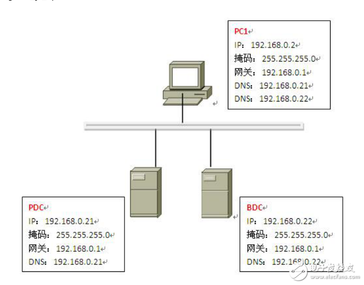 企業(yè)AD、DNS、WINS服務(wù)器的配置