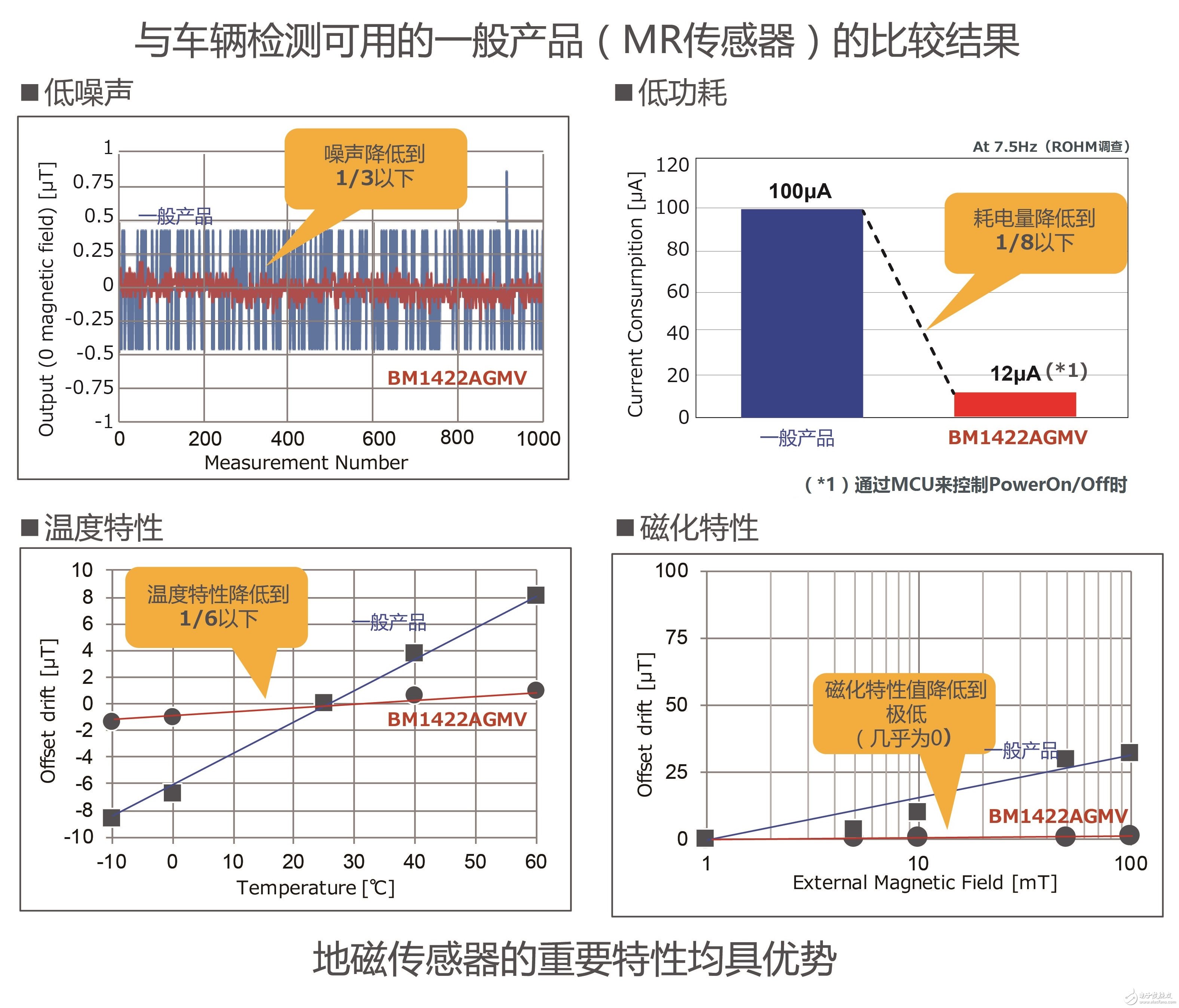 ROHM開發(fā)出車輛檢測領(lǐng)域性能最好的地磁傳感器（MI傳感器）“BM1422AGMV” 具有業(yè)界最高精度、最低耗電量及超強磁滯特性，助力停車場車輛管理系統(tǒng)的發(fā)展
