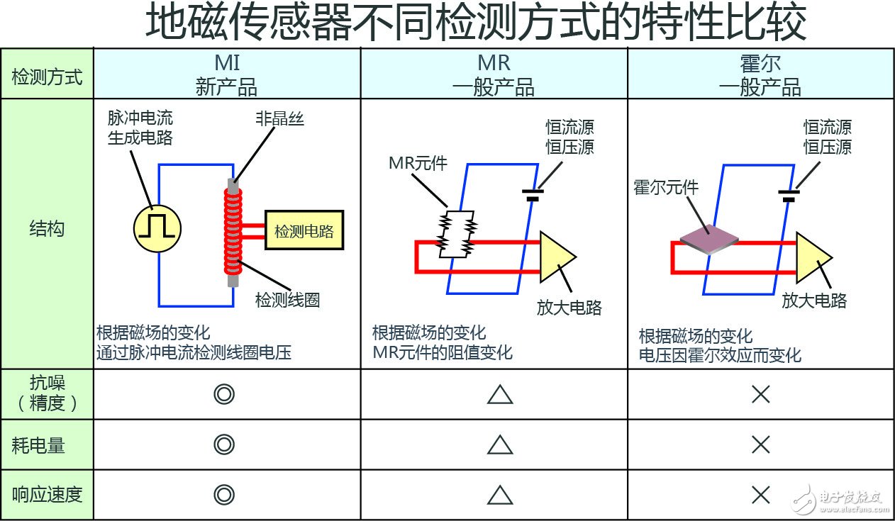 ROHM開發(fā)出車輛檢測領(lǐng)域性能最好的地磁傳感器（MI傳感器）“BM1422AGMV” 具有業(yè)界最高精度、最低耗電量及超強磁滯特性，助力停車場車輛管理系統(tǒng)的發(fā)展