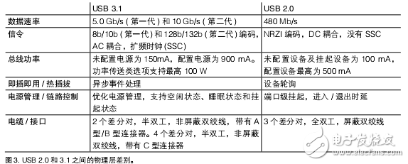 簡化USB3.1設(shè)計(jì)的優(yōu)化