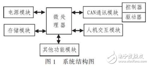 基于CAN的汽車電子測試系統(tǒng)設(shè)計及實(shí)現(xiàn)