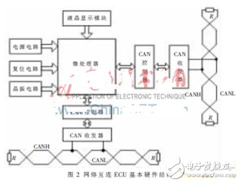 CAN總線的嵌入式車載儀表系統(tǒng)的軟硬件設(shè)計方法