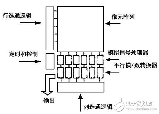 基于FPGA、DSP的汽車(chē)多通道全景視覺(jué)的設(shè)計(jì)及技術(shù)應(yīng)用