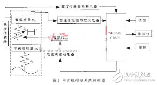 基于MC9S08GB60A單片機(jī)的電子控制單元設(shè)計(jì)
