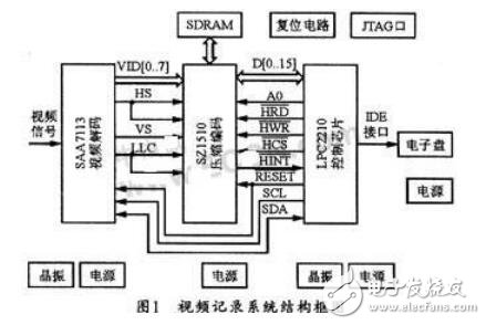 基于LPC2210和SZ1510的車載嵌入式視頻記錄系統(tǒng)設(shè)計(jì)