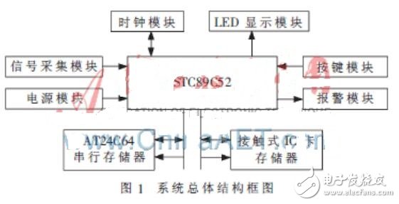 基于STC89C52的車輛超速報警系統(tǒng)的設(shè)計及應(yīng)用