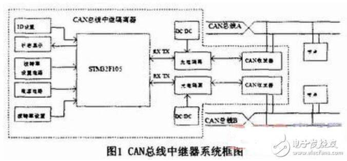雙CAN口的MCU實(shí)現(xiàn)的CAN總線中繼器的設(shè)計(jì)