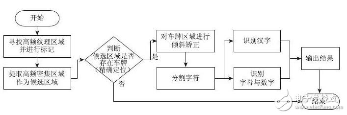 車牌定位算法的研究及設(shè)計