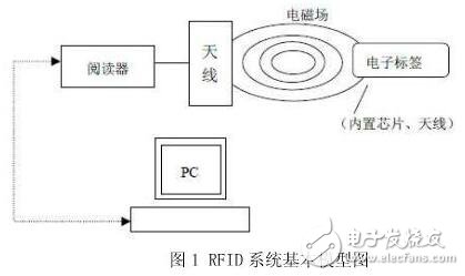 基于RFID的汽車號牌自動識別系統(tǒng)的設(shè)計(jì)與實(shí)現(xiàn)