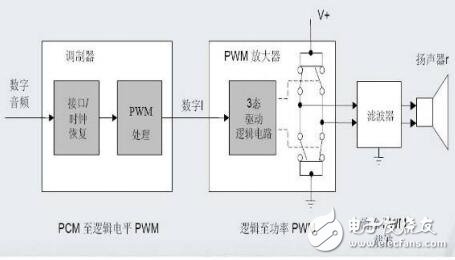 基于全數(shù)字功放及數(shù)字碼音頻處理器（Audio DSP）的應用設計及解決方案