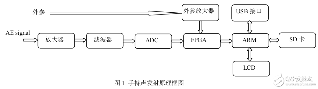 手持聲發(fā)射儀的研究設(shè)計(jì)