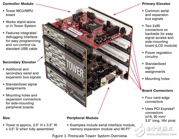 飛思卡爾TWR-K70F120M塔模塊開發(fā)應用