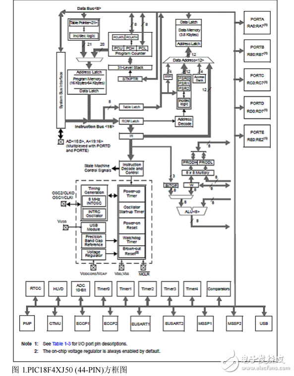 PIC18F46J50詳細(xì)資料及其無(wú)線開(kāi)發(fā)方案