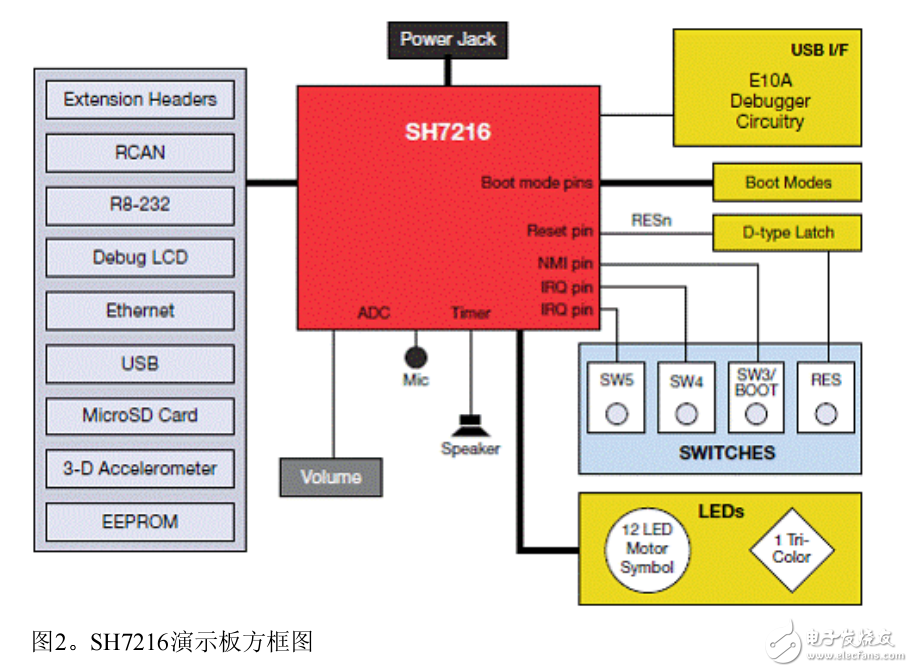 基于SH7216系列的MCU開發(fā)方案