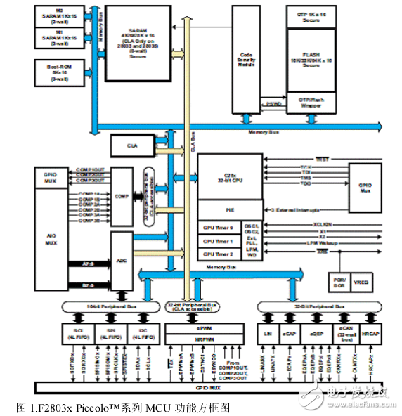 TI的F2803x系列太陽(yáng)能開(kāi)發(fā)板方案