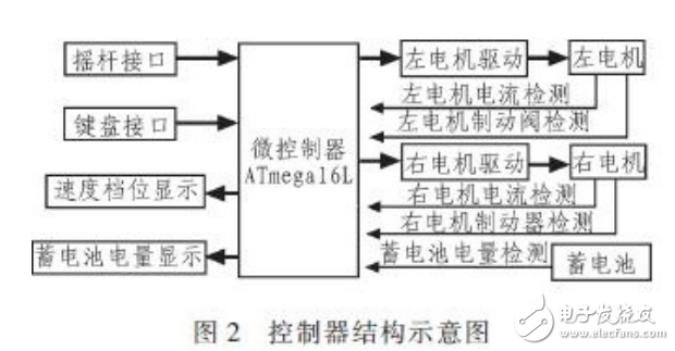 基于單片機電動代步車操作系統(tǒng)設計