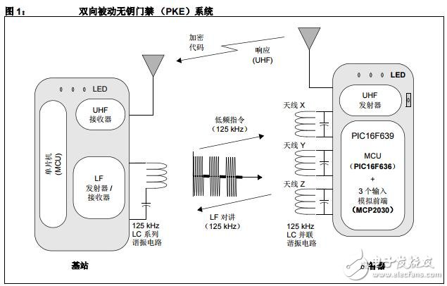 基于PIC16F639 MCU實(shí)現(xiàn)智能PKE 應(yīng)答器的電路設(shè)計