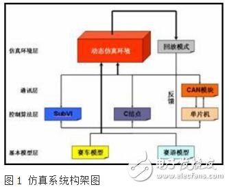 基于LabVIEW虛擬儀器的智能車仿真系統(tǒng)設(shè)計(jì)