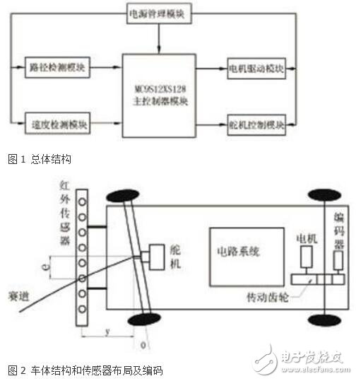基于紅外線光電傳感器尋跡的智能車系統(tǒng)設(shè)計(jì)方法