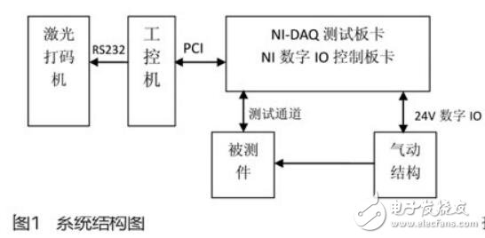基于NI-PCI的數(shù)據(jù)采集的汽車門(mén)把手傳感器測(cè)試系統(tǒng)
