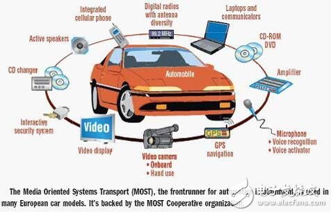 基于硬件加速器的汽車多媒體微處理器的應(yīng)用
