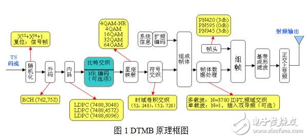 基于DTMB車載數(shù)字電視的設(shè)計與實(shí)現(xiàn)