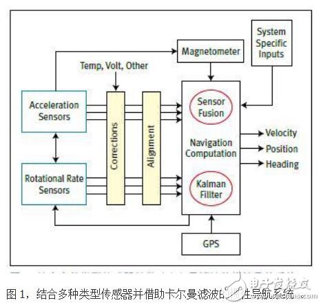 基于MEMS傳感器彌補GPS的不足的應(yīng)用