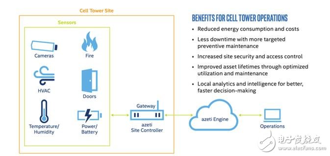 Advantech ARK-1124遠(yuǎn)程資產(chǎn)管理的IoT網(wǎng)關(guān)應(yīng)用及優(yōu)勢