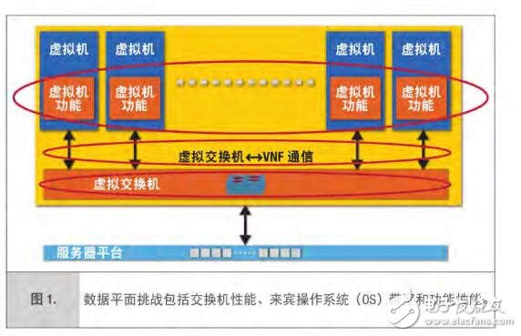 通過(guò)英特爾物聯(lián)網(wǎng)解決方案利用軟件驅(qū)動(dòng)加速SDN和NFV
