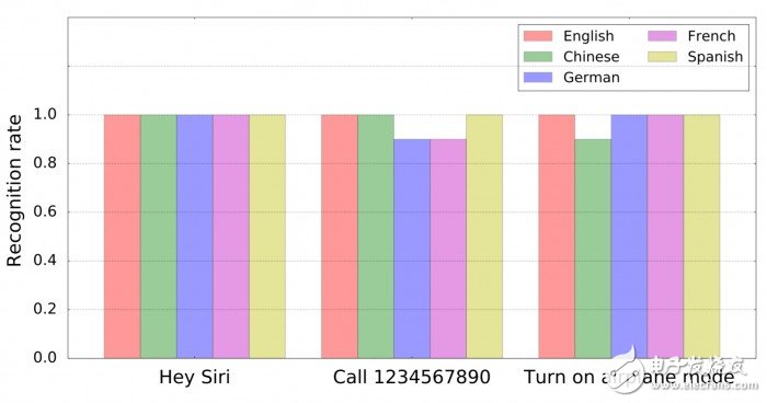 小心了，這些語音助手通通有漏洞，包括iPhone的Siri