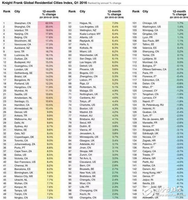 中國房價稱霸全球！北京房價均降1萬還是買不起，房價排名北京第二第一竟然是它！