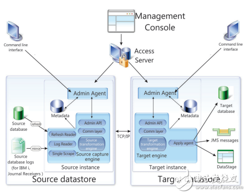 infosphere CDC性能調(diào)優(yōu)的文檔 