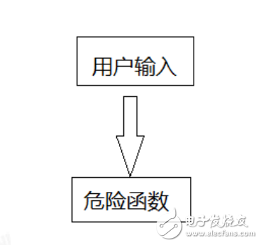 代碼審計(jì)基礎(chǔ)