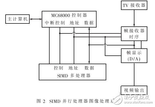 基于MC68000的SIMD并行多DSP圖像處理系統(tǒng)研究