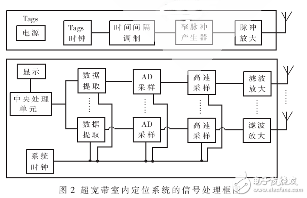超寬帶室內(nèi)定位系統(tǒng)設(shè)計(jì)研究