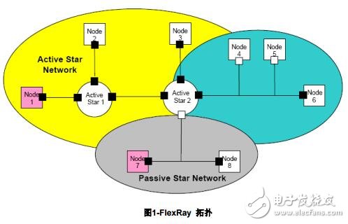 FlexRay在車內(nèi)網(wǎng)絡(luò)中的應用