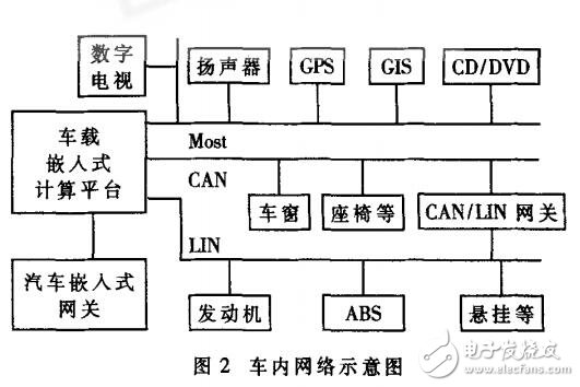 車載嵌入式計(jì)算平臺(tái)的設(shè)計(jì)
