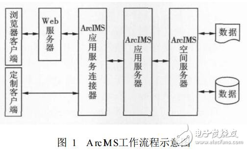 基于PHP的 ArcMS地圖應(yīng)用開發(fā)方法及案例