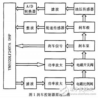 基于TMS320LF2407A的汽車防抱制動系統(tǒng)自尋優(yōu)控制器的設(shè)計