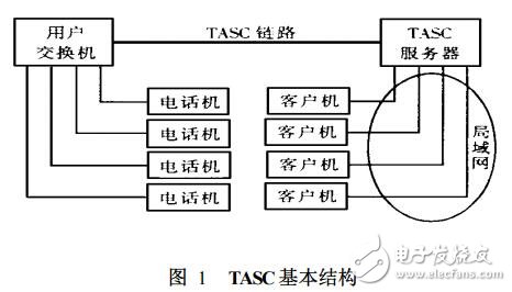 基于計算機支撐電信應(yīng)用系統(tǒng)的API接口設(shè)計