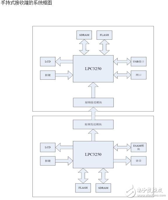 基于LPC3250的智能電子車牌識別系統(tǒng)的設(shè)計(jì)