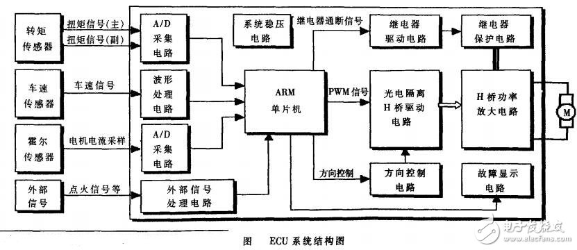 基于ARM 單片機的EPS系統(tǒng)的研究